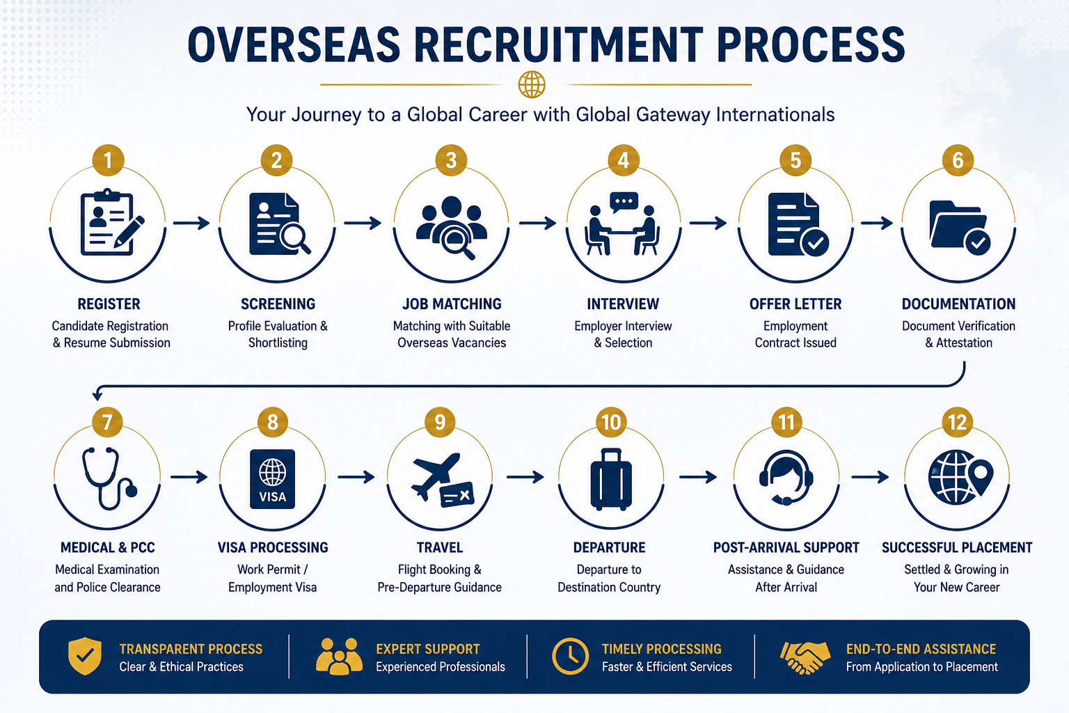 Work Visa Support